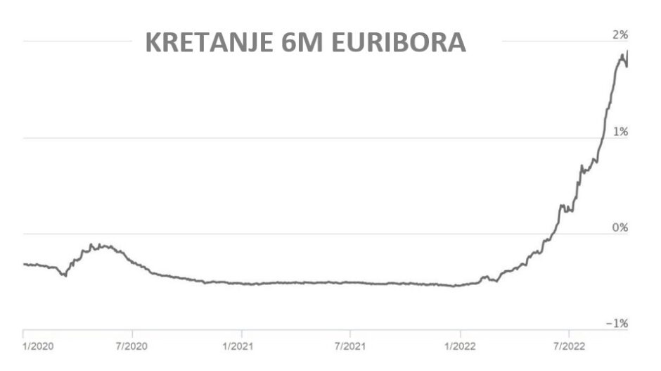 Kretanje 6M Euribora