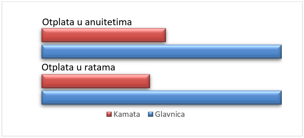 Grafički prikaz otplata u ratama ili anuitetu