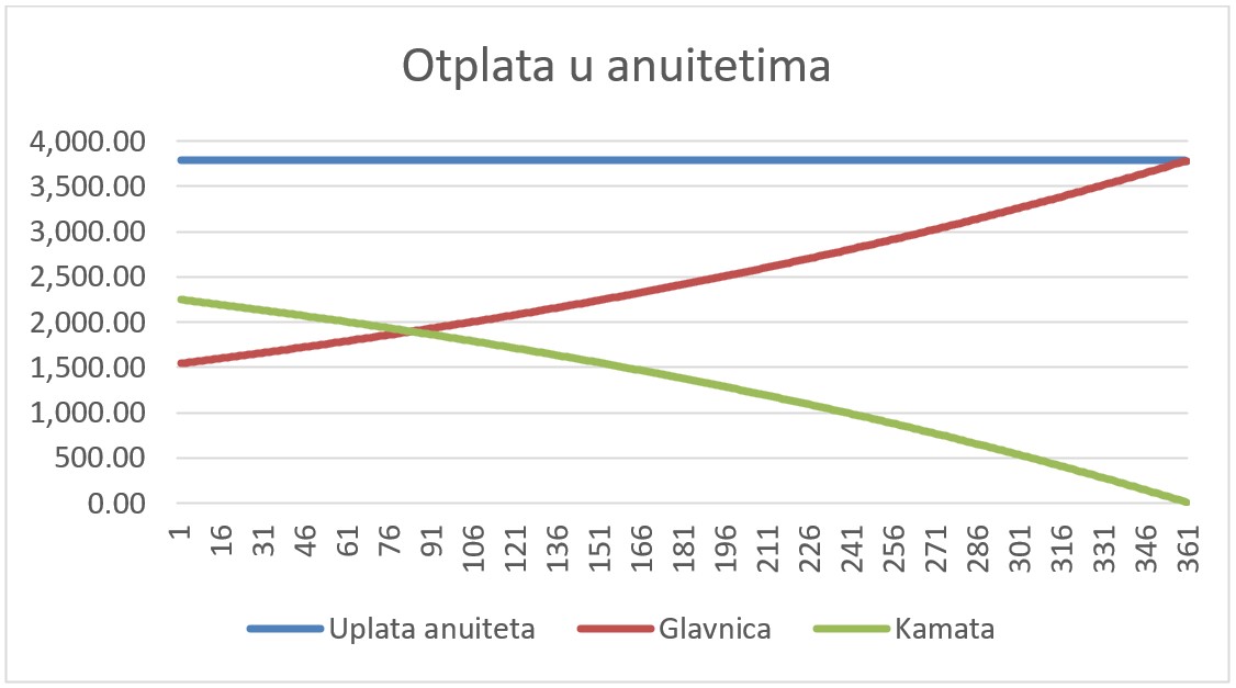 Grafički prikaz otplata u anuitetima