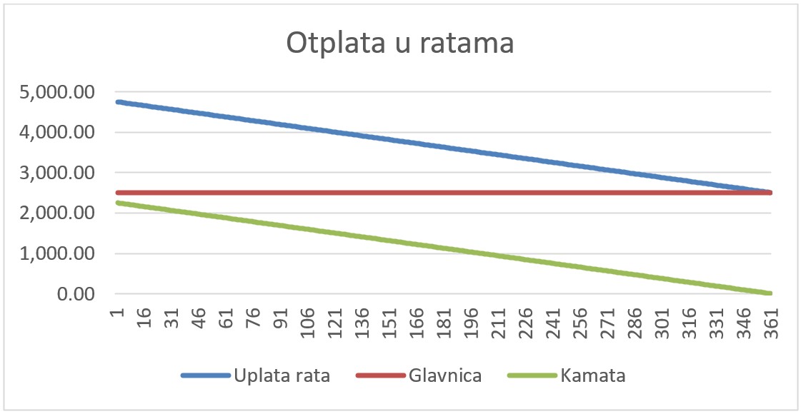 Grafički prikaz otplata u ratama