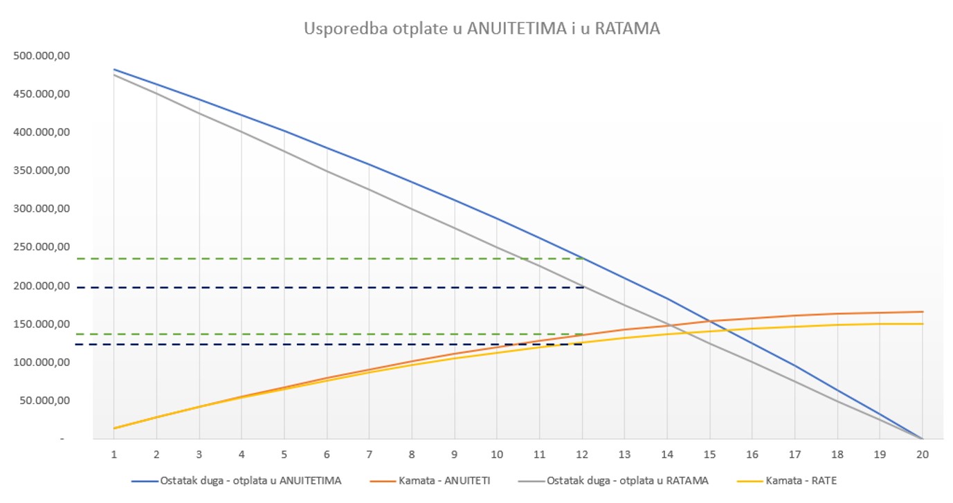 Grafički prikaz usporedbe otplata u ratama ili anuitetu