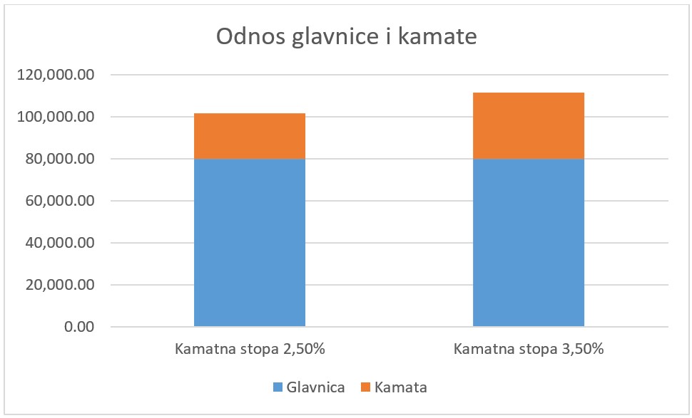 Kamate su počele rasti – umanjite rizik od promjenjive kamatne stope - odnos glavnice i kamate